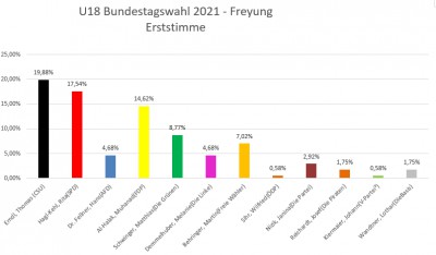 U18-Wahl 21