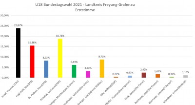 U18-Wahl 21