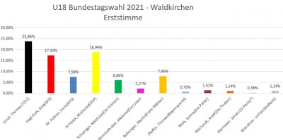 U18-Wahl 21