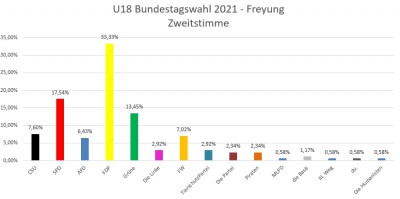 U18-Wahl 21