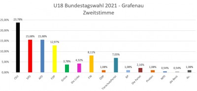 U18-Wahl 21