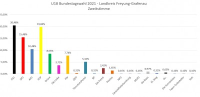 U18-Wahl 21