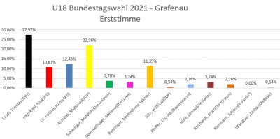 Impressionen Projekte