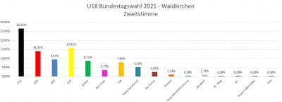 U18-Wahl 21